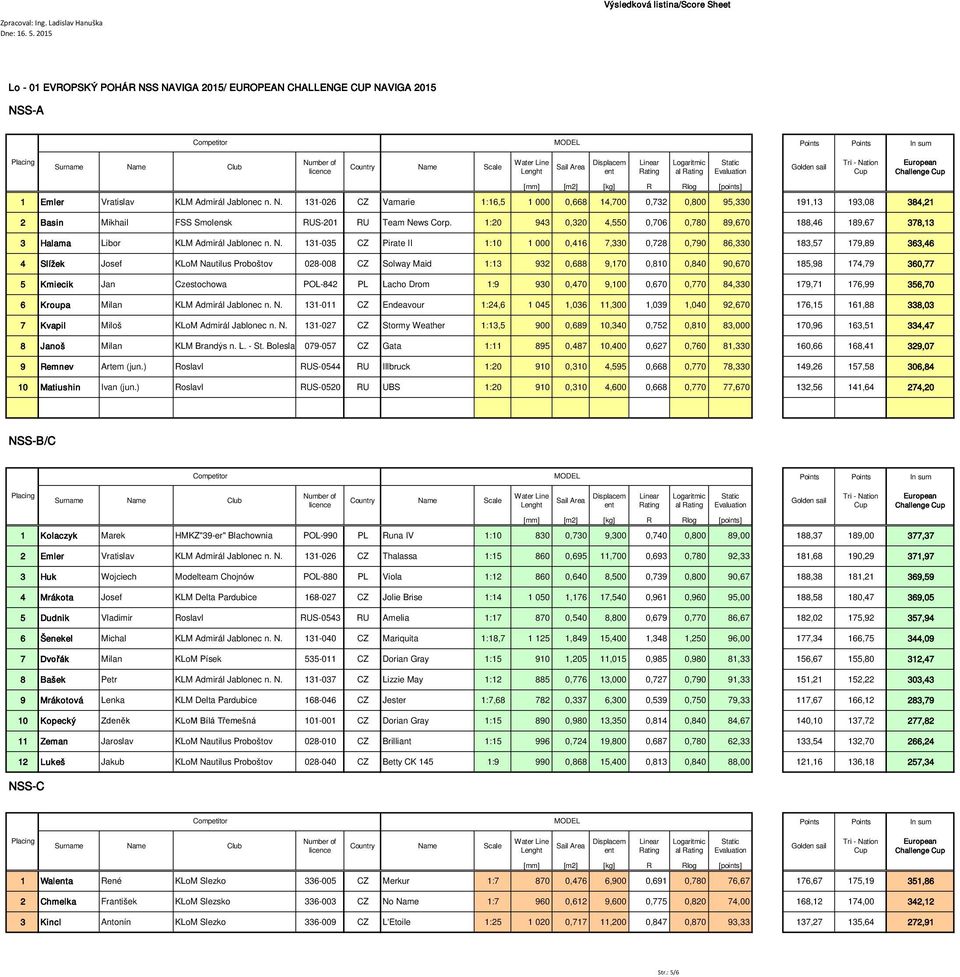 Admirál Jablonec n. N. 131-026 CZ Vamarie 1:16,5 1 000 0,668 14,700 0,732 0,800 95,330 191,13 193,08 384,21 2 Basin Mikhail FSS Smolensk RUS-201 RU Team News Corp.