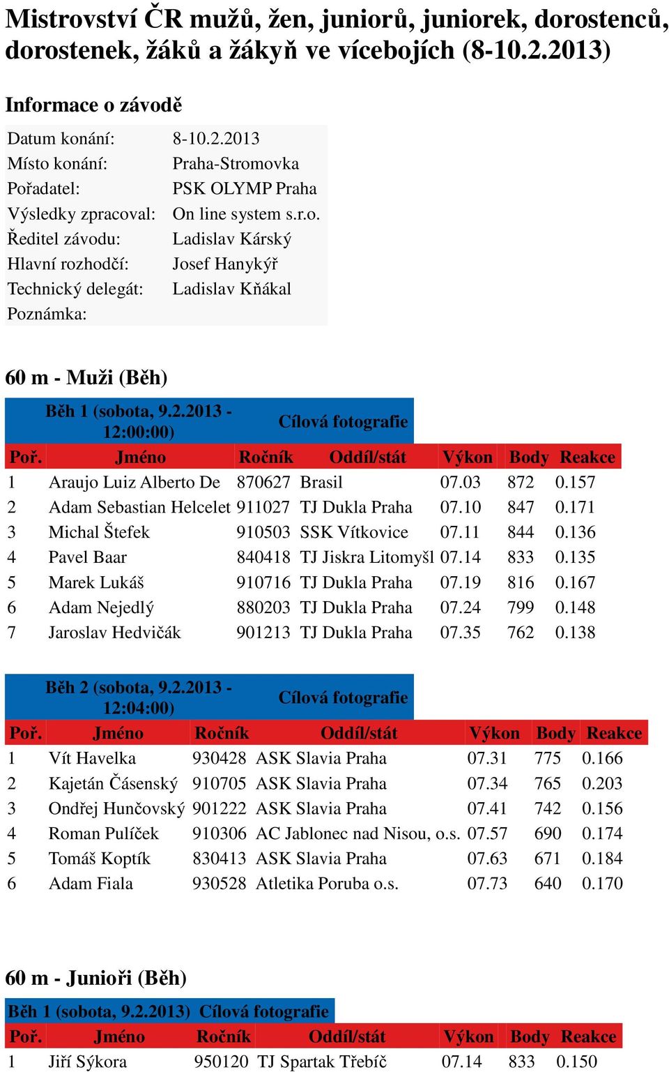 2.2013-12:00:00) Reakce 1 Araujo Luiz Alberto De 870627 Brasil 07.03 872 0.157 2 Adam Sebastian Helcelet 911027 TJ Dukla Praha 07.10 847 0.171 3 Michal Štefek 910503 SSK Vítkovice 07.11 844 0.