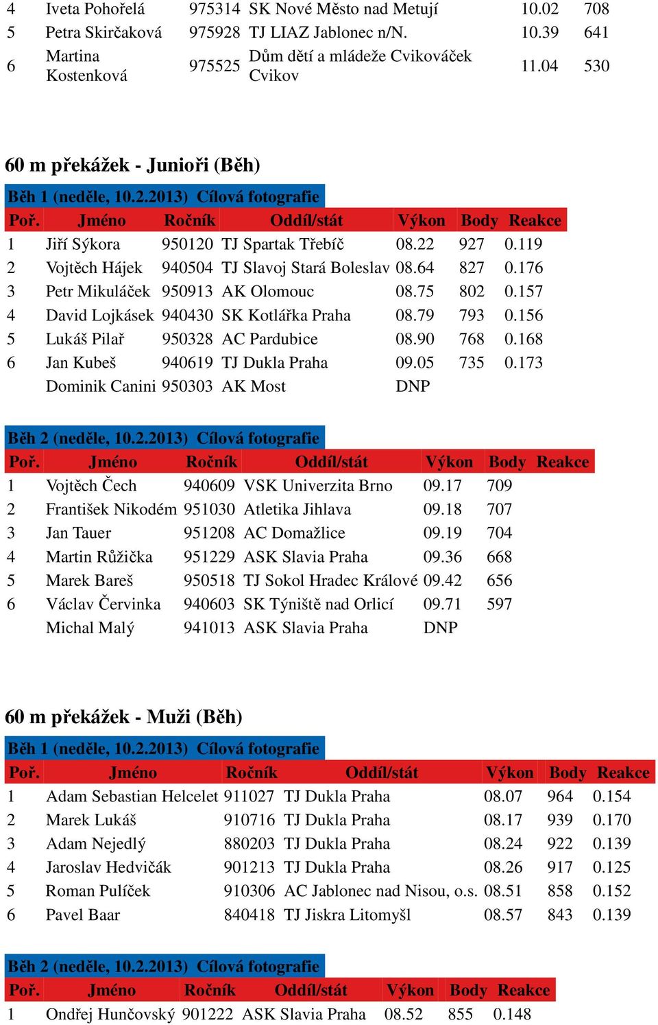 176 3 Petr Mikuláček 950913 AK Olomouc 08.75 802 0.157 4 David Lojkásek 940430 SK Kotlářka Praha 08.79 793 0.156 5 Lukáš Pilař 950328 AC Pardubice 08.90 768 0.168 6 Jan Kubeš 940619 TJ Dukla Praha 09.