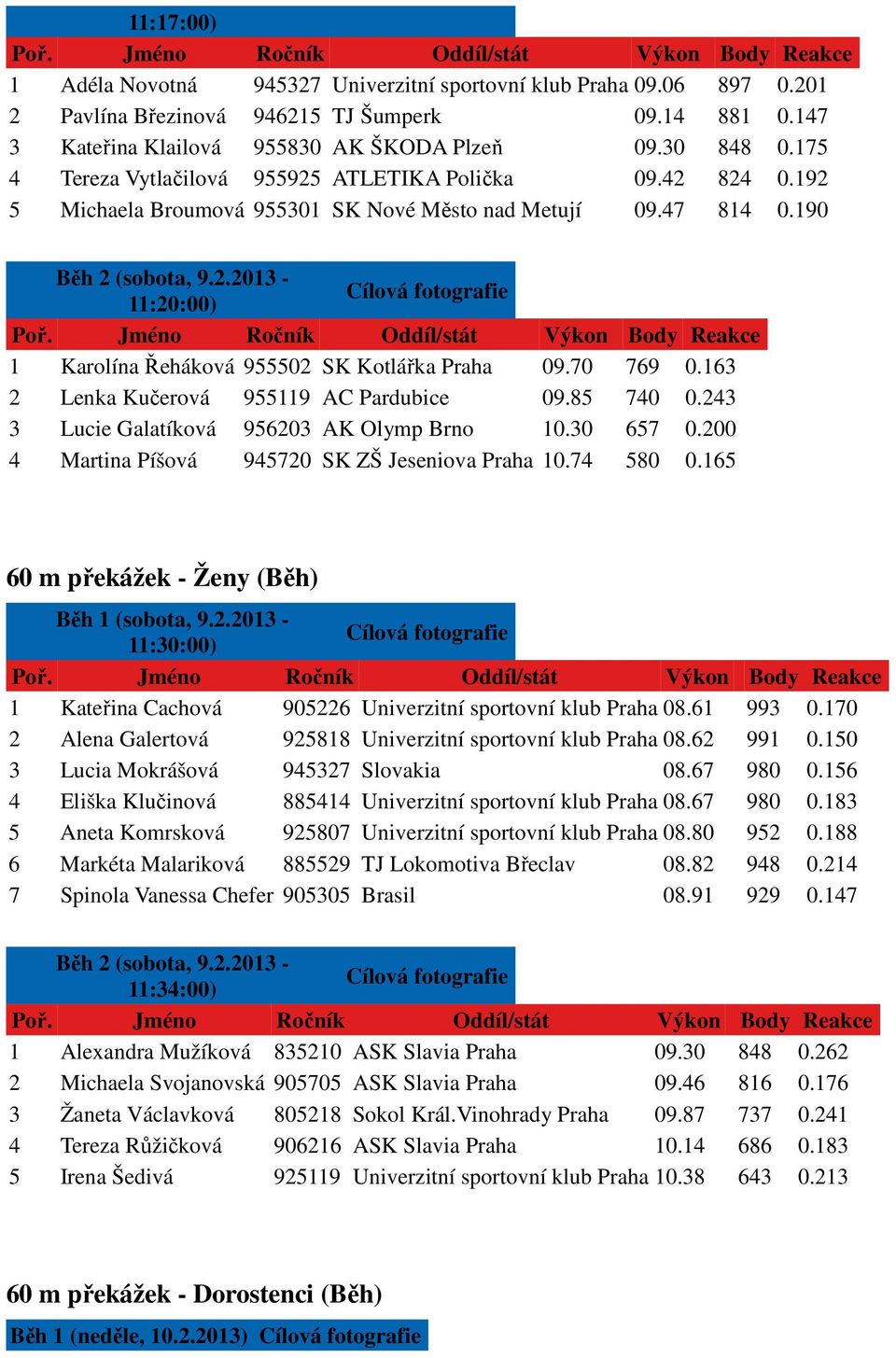 70 769 0.163 2 Lenka Kučerová 955119 AC Pardubice 09.85 740 0.243 3 Lucie Galatíková 956203 AK Olymp Brno 10.30 657 0.200 4 Martina Píšová 945720 SK ZŠ Jeseniova Praha 10.74 580 0.