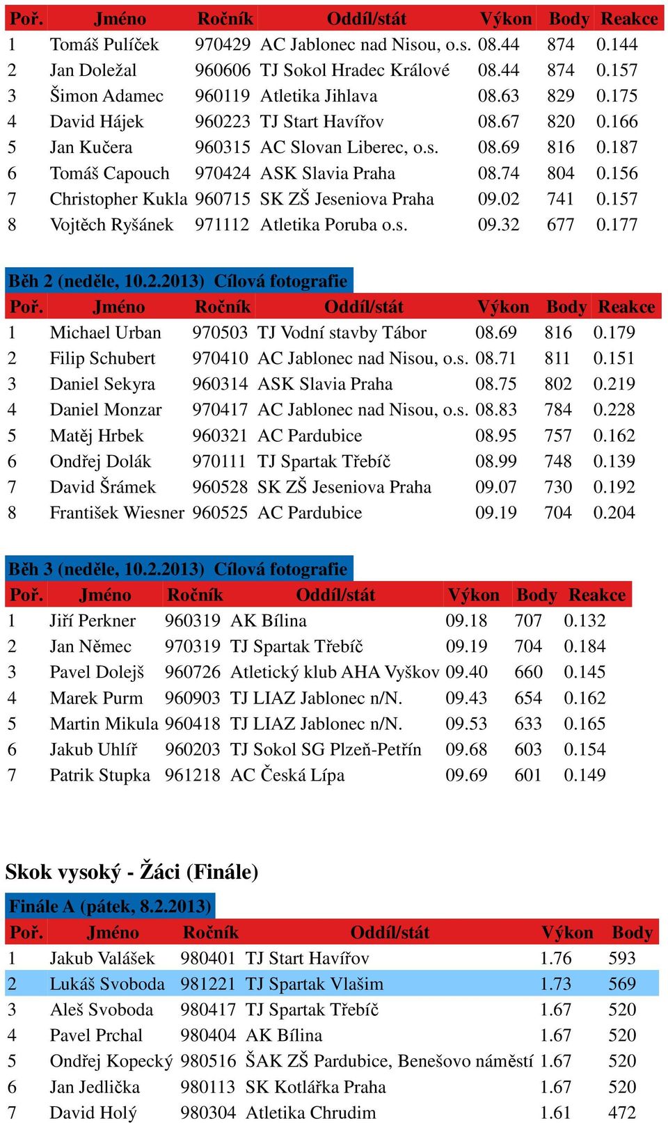 156 7 Christopher Kukla 960715 SK ZŠ Jeseniova Praha 09.02 741 0.157 8 Vojtěch Ryšánek 971112 Atletika Poruba o.s. 09.32 677 0.177 Běh 2 (neděle, 10.2.2013) Reakce 1 Michael Urban 970503 TJ Vodní stavby Tábor 08.