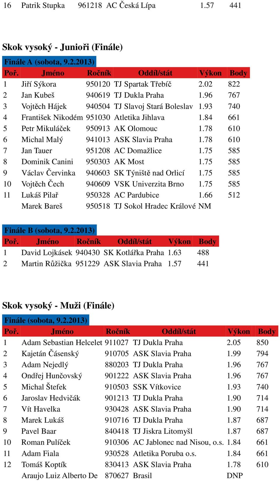 78 610 6 Michal Malý 941013 ASK Slavia Praha 1.78 610 7 Jan Tauer 951208 AC Domažlice 1.75 585 8 Dominik Canini 950303 AK Most 1.75 585 9 Václav Červinka 940603 SK Týniště nad Orlicí 1.