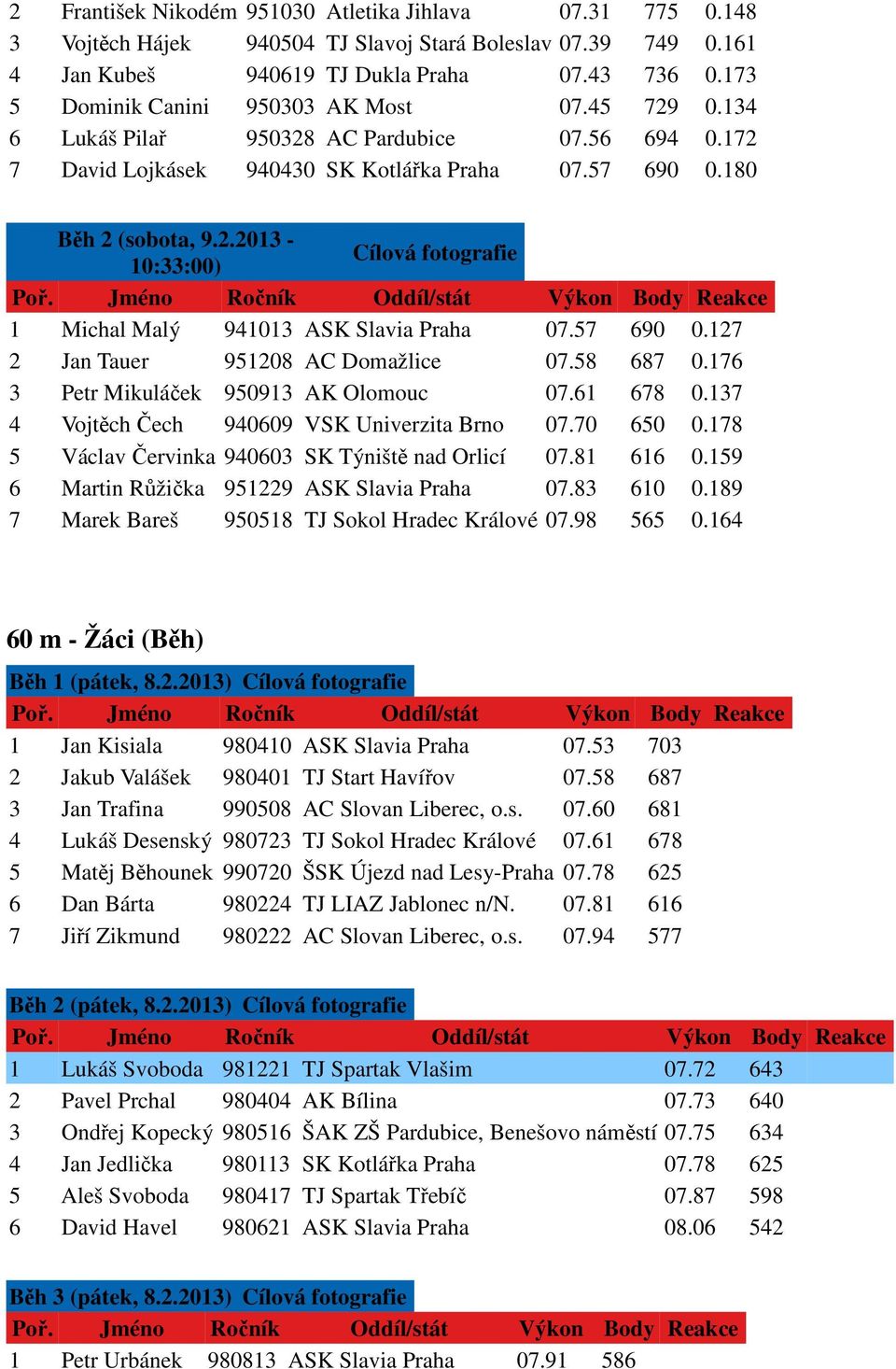 57 690 0.127 2 Jan Tauer 951208 AC Domažlice 07.58 687 0.176 3 Petr Mikuláček 950913 AK Olomouc 07.61 678 0.137 4 Vojtěch Čech 940609 VSK Univerzita Brno 07.70 650 0.