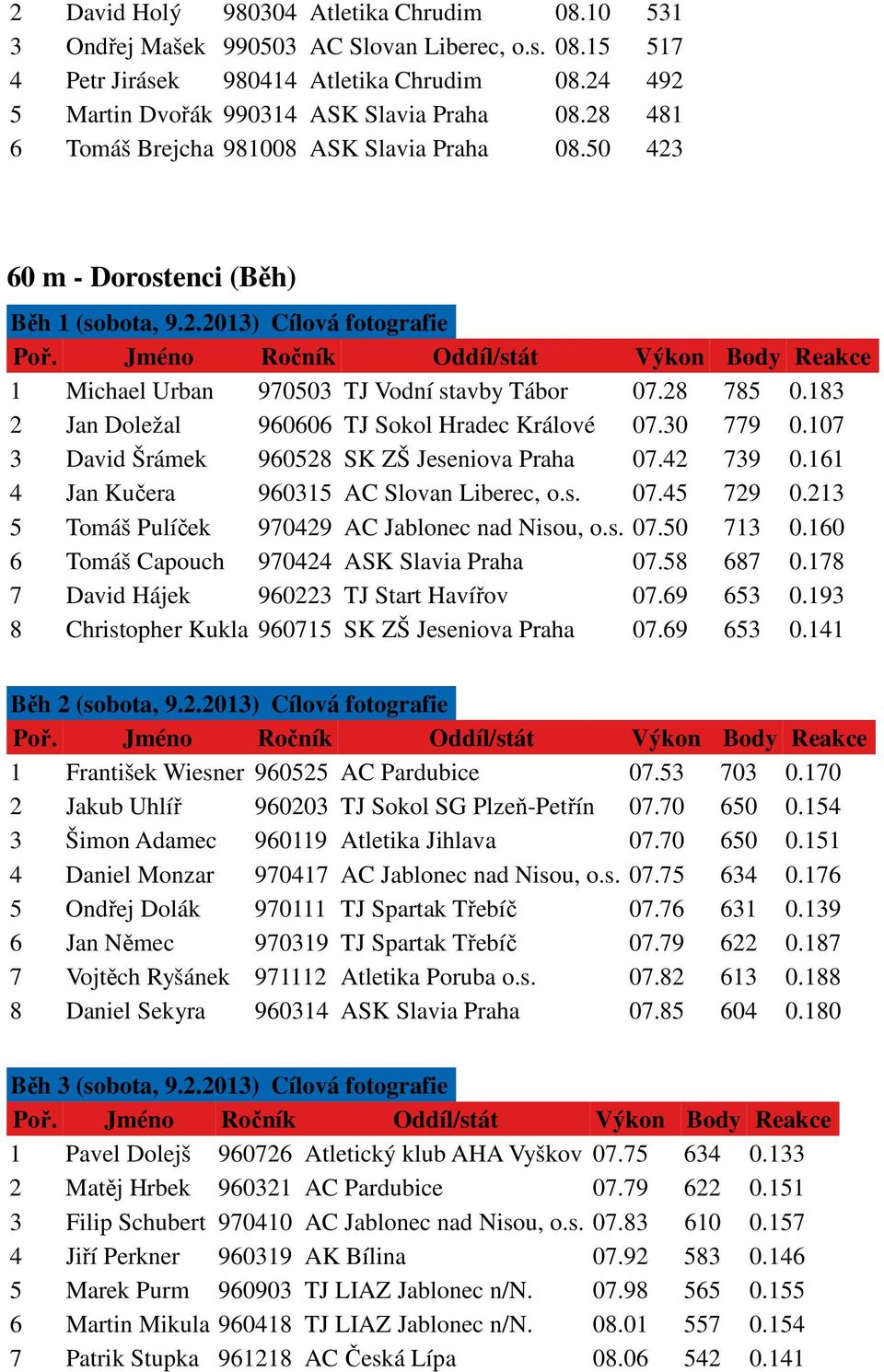 183 2 Jan Doležal 960606 TJ Sokol Hradec Králové 07.30 779 0.107 3 David Šrámek 960528 SK ZŠ Jeseniova Praha 07.42 739 0.161 4 Jan Kučera 960315 AC Slovan Liberec, o.s. 07.45 729 0.