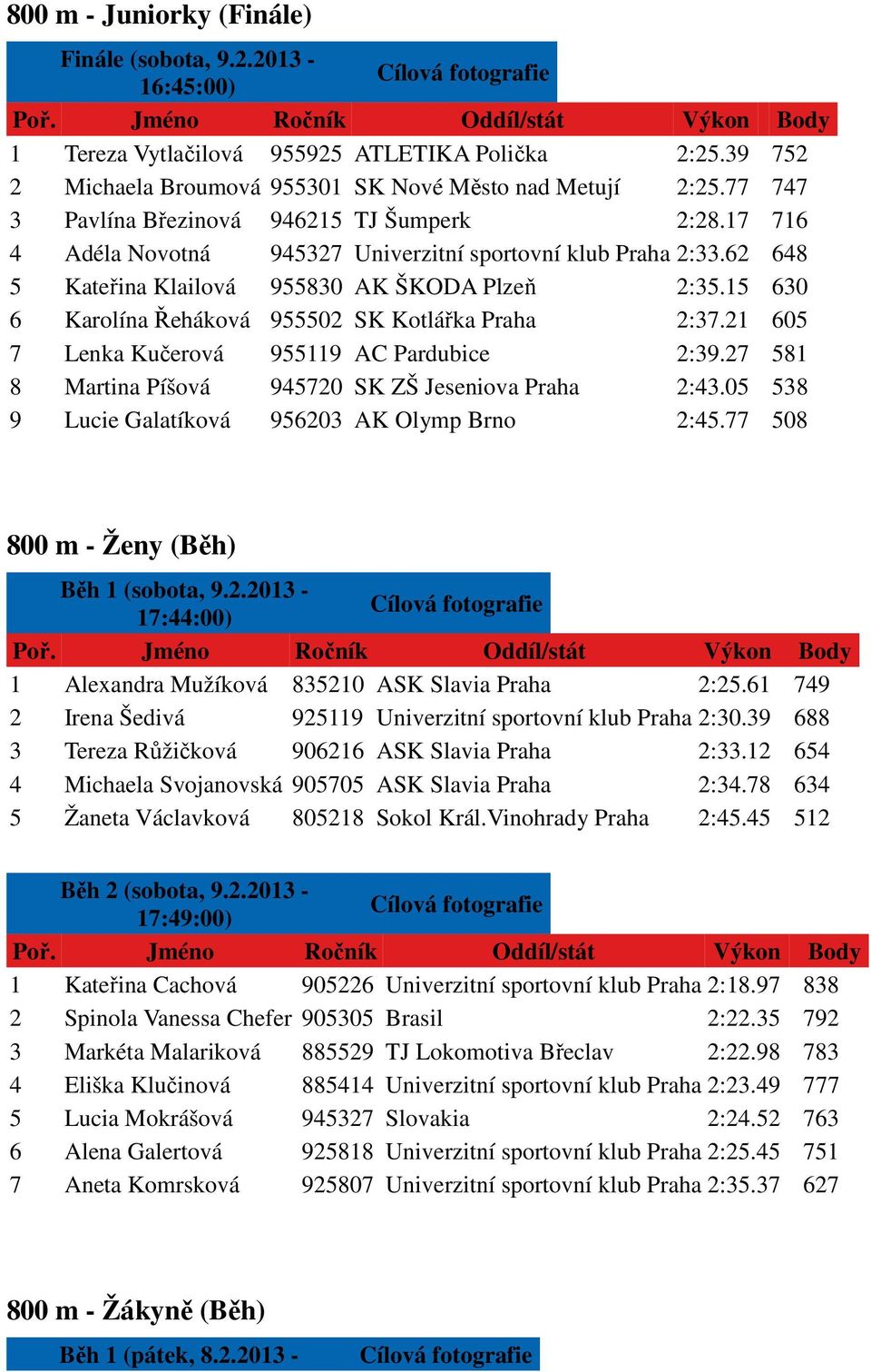 15 630 6 Karolína Řeháková 955502 SK Kotlářka Praha 2:37.21 605 7 Lenka Kučerová 955119 AC Pardubice 2:39.27 581 8 Martina Píšová 945720 SK ZŠ Jeseniova Praha 2:43.