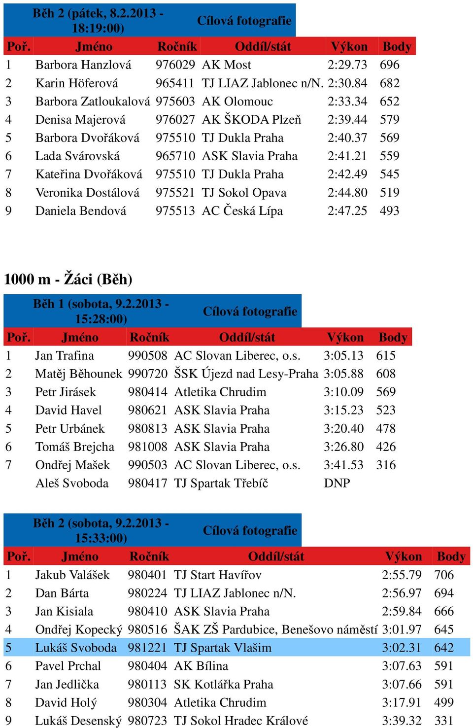 21 559 7 Kateřina Dvořáková 975510 TJ Dukla Praha 2:42.49 545 8 Veronika Dostálová 975521 TJ Sokol Opava 2:44.80 519 9 Daniela Bendová 975513 AC Česká Lípa 2:47.