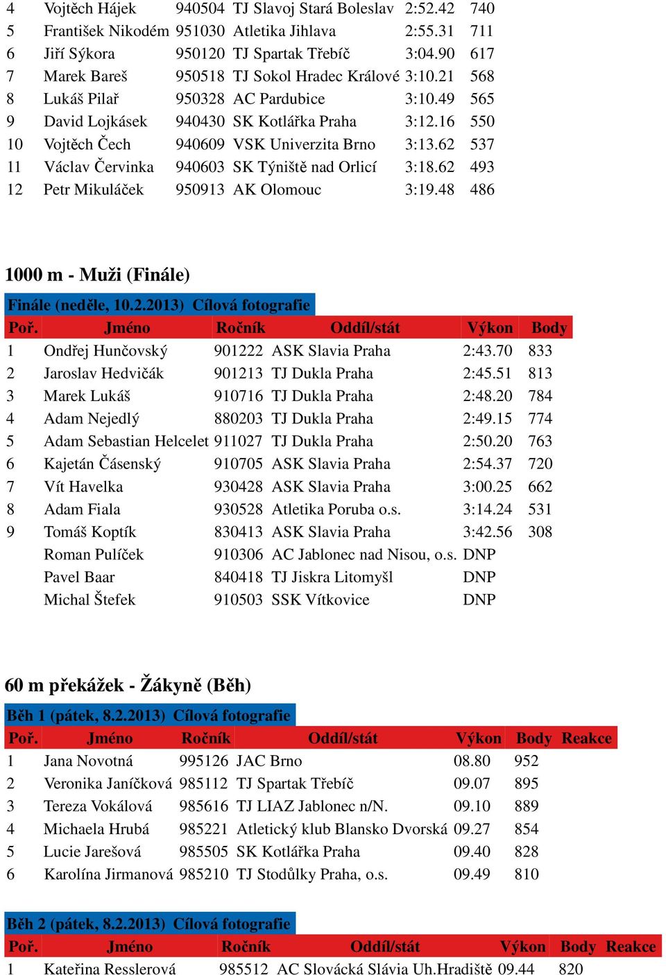 16 550 10 Vojtěch Čech 940609 VSK Univerzita Brno 3:13.62 537 11 Václav Červinka 940603 SK Týniště nad Orlicí 3:18.62 493 12 Petr Mikuláček 950913 AK Olomouc 3:19.