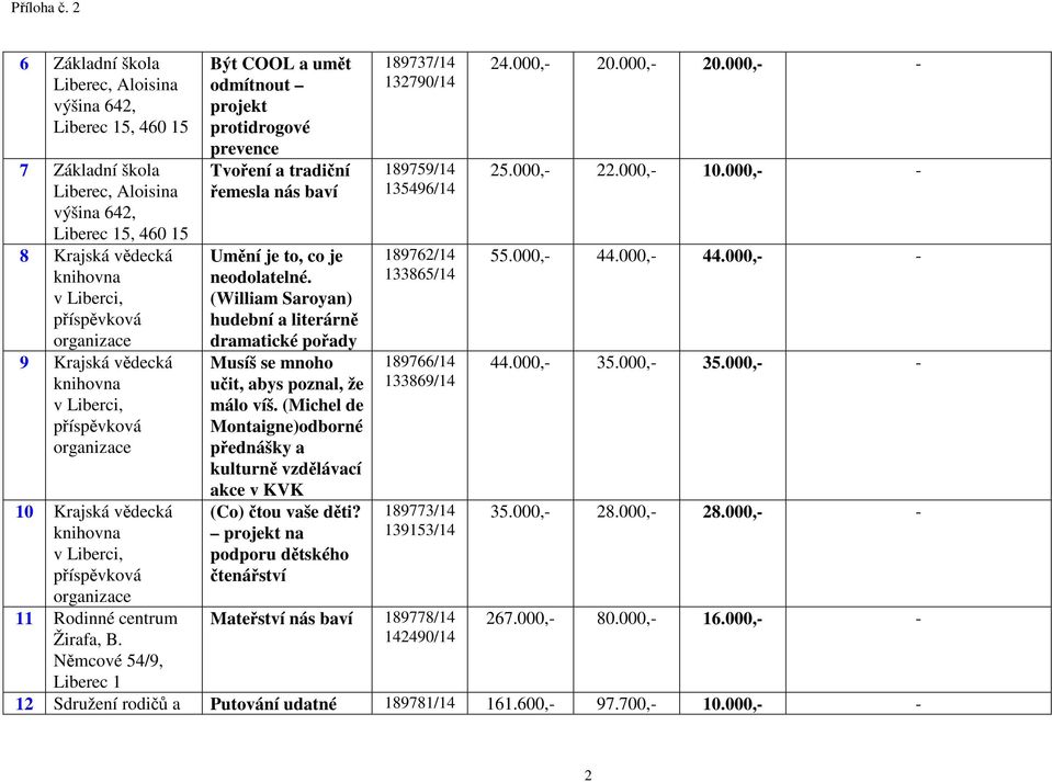 vědecká knihovna v Liberci, příspěvková 10 Krajská vědecká knihovna v Liberci, příspěvková 11 Rodinné centrum Žirafa, B.