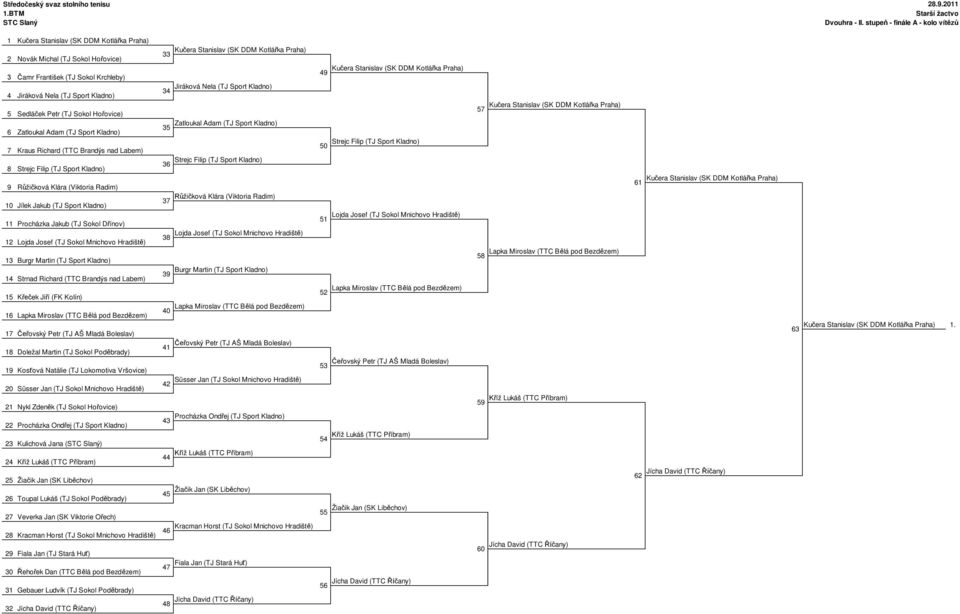 ovice) Zatloukal Adam (TJ Sport Kladno) 35 6 Zatloukal Adam (TJ Sport Kladno) 7 Kraus Richard (TTC Brandýs nad Labem) 36 8 9 R ži ková Klára (Viktoria Radim) 37 10 Jílek Jakub (TJ Sport Kladno) 11