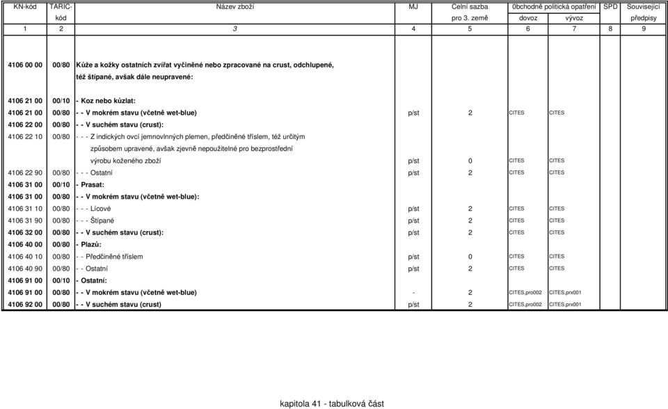 avšak zjevně nepoužitelné pro bezprostřední výrobu koženého zboží p/st 0 CITES CITES 4106 22 90 00/80 - - - Ostatní p/st 2 CITES CITES 4106 31 00 00/10 - Prasat: 4106 31 00 00/80 - - V mokrém stavu