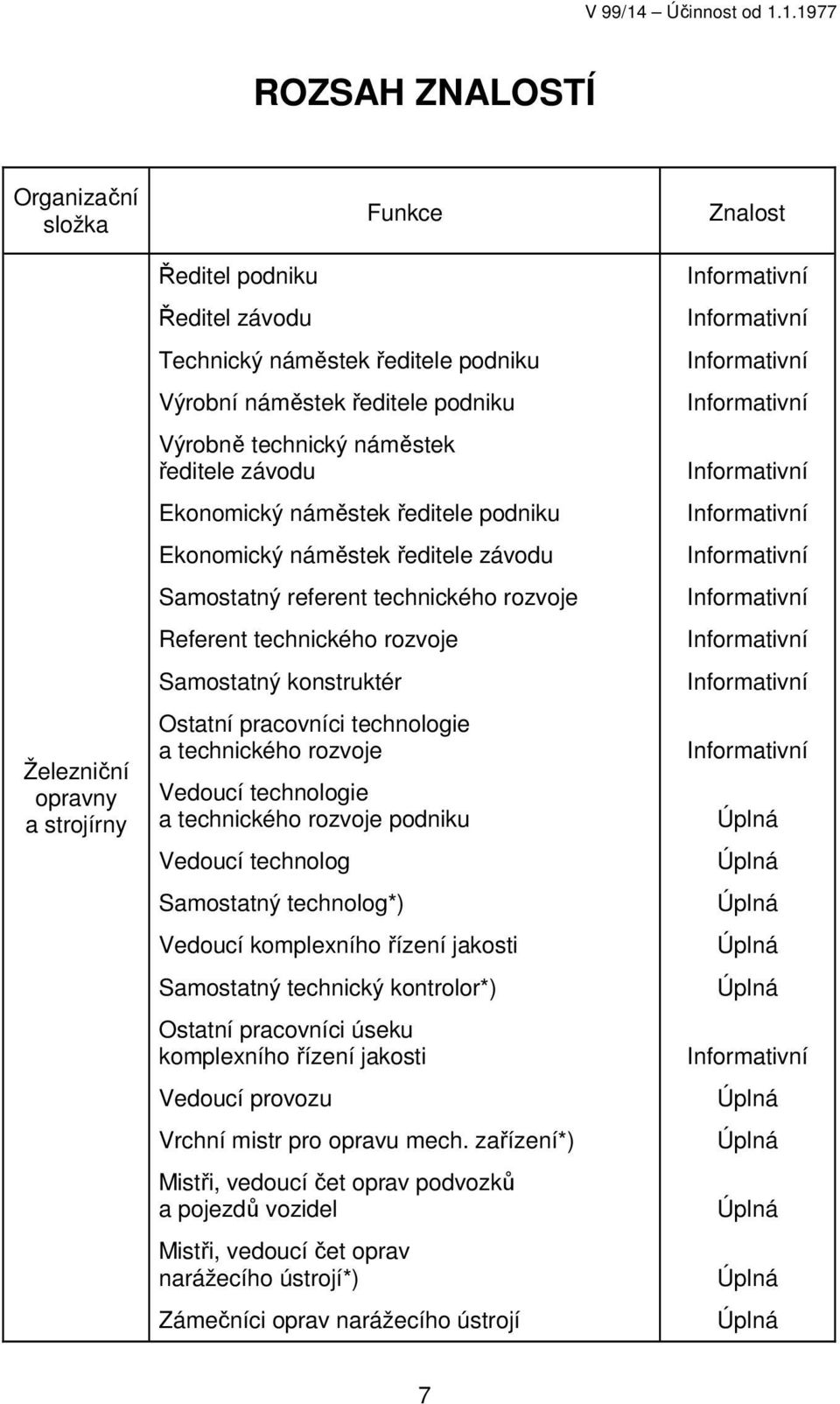 pracovníci technologie a technického rozvoje Vedoucí technologie a technického rozvoje podniku Vedoucí technolog Samostatný technolog*) Vedoucí komplexního řízení jakosti Samostatný technický