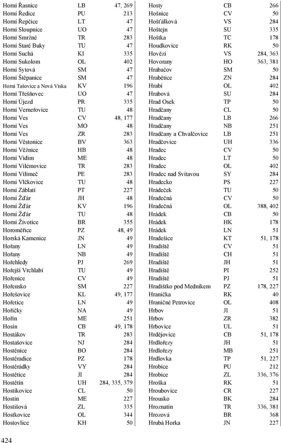 Věžnice HB 48 Horní Vidim ME 48 Horní Vilémovice TR 283 Horní Vilímeč PE 283 Horní Vlčkovice TU 48 Horní Záblatí PT 227 Horní Žďár JH 48 Horní Žďár KV 196 Horní Žďár TU 48 Horní Životice BR 355