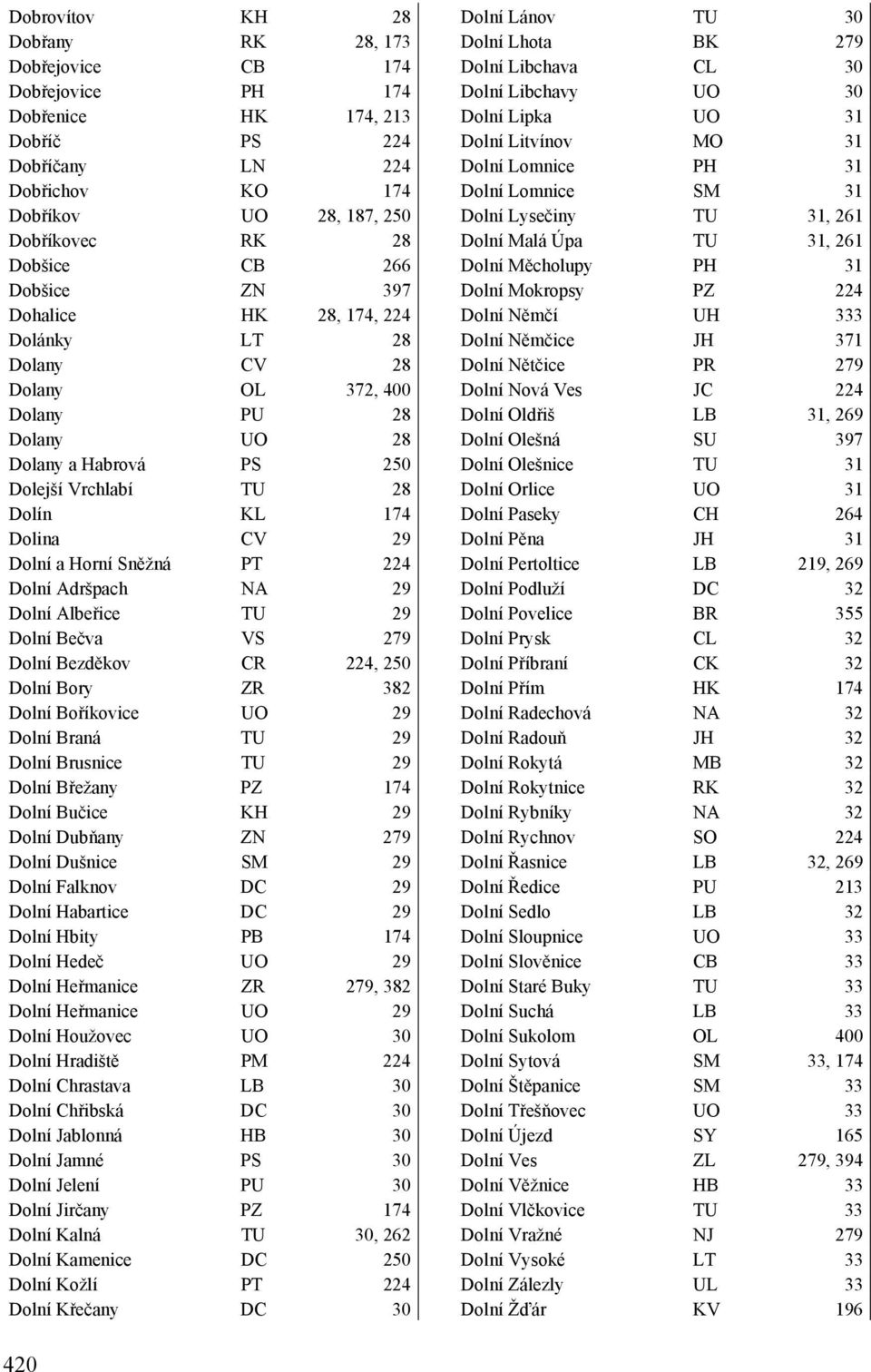 Horní Sněžná PT 224 Dolní Adršpach NA 29 Dolní Albeřice TU 29 Dolní Bečva VS 279 Dolní Bezděkov CR 224, 250 Dolní Bory ZR 382 Dolní Boříkovice UO 29 Dolní Braná TU 29 Dolní Brusnice TU 29 Dolní