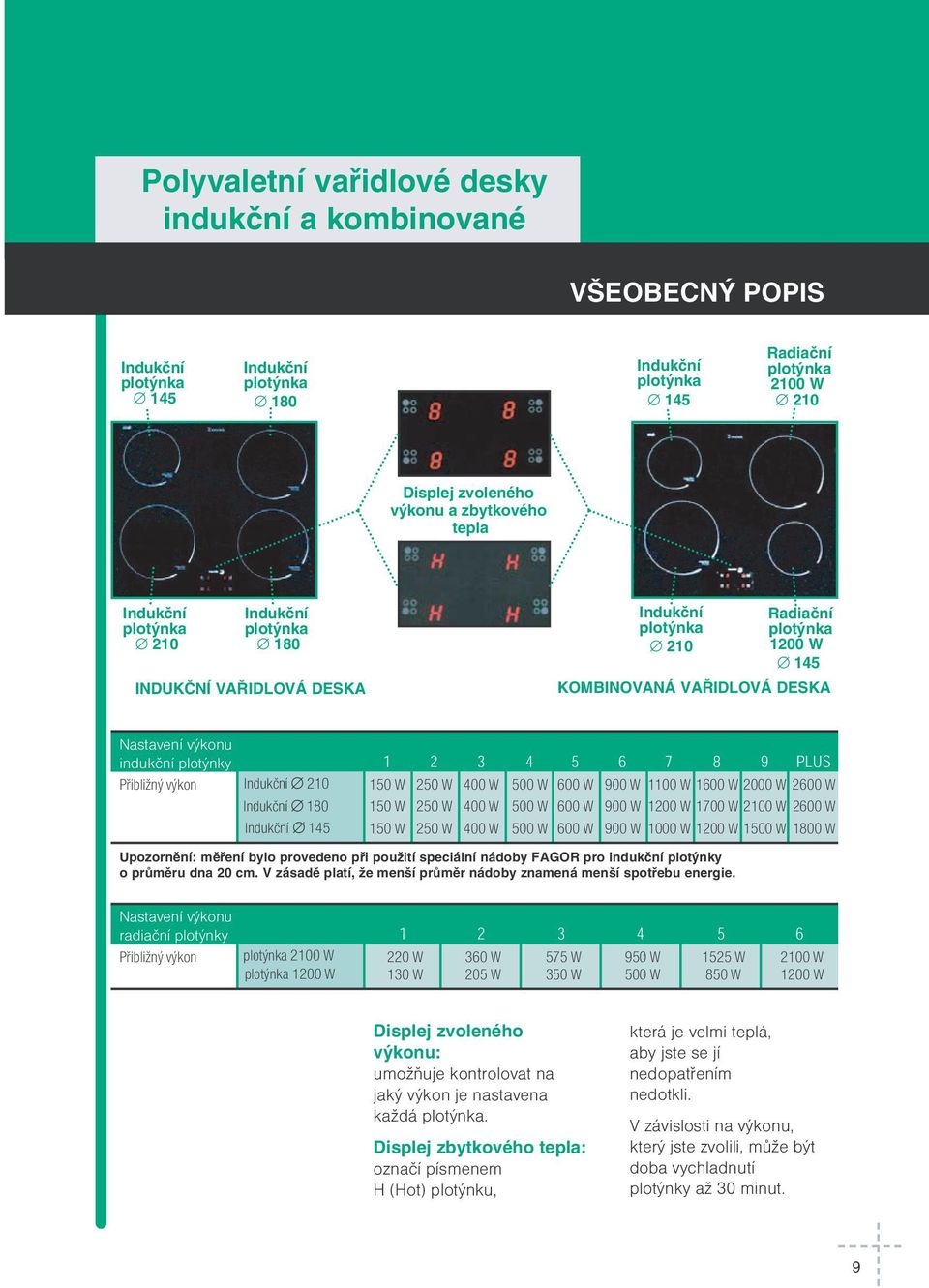 6 7 8 9 PLUS Pøibli ný výkon Indukèní 210 150 W 250 W 400 W 500 W 600 W 900 W 1100 W 1600 W 2000 W 2600 W Indukèní 180 Indukèní 145 150 W 250 W 400 W 500 W 600 W 900 W 1200 W 1700 W 2100 W 2600 W 150