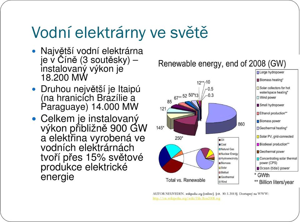 000 MW Celkem je instalovaný výkon přibližně 900 GW a elektřina vyrobená ve vodních elektrárnách tvoří přes