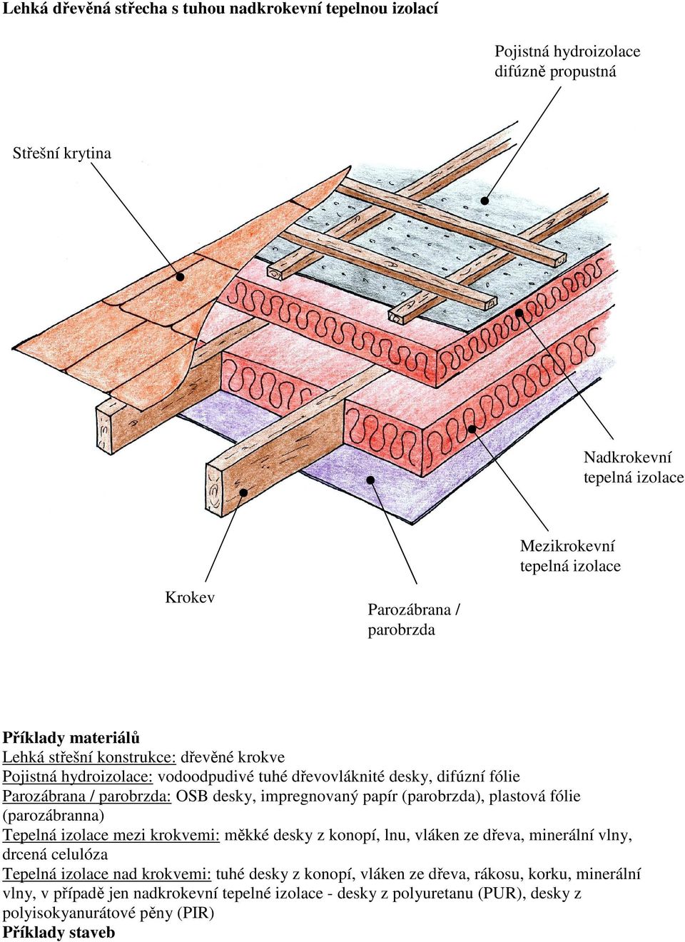 parobrzda: OSB desky, impregnovaný papír (parobrzda), plastová fólie (parozábranna) mezi krokvemi: měkké desky z konopí, lnu, vláken ze dřeva, minerální vlny, drcená celulóza nad