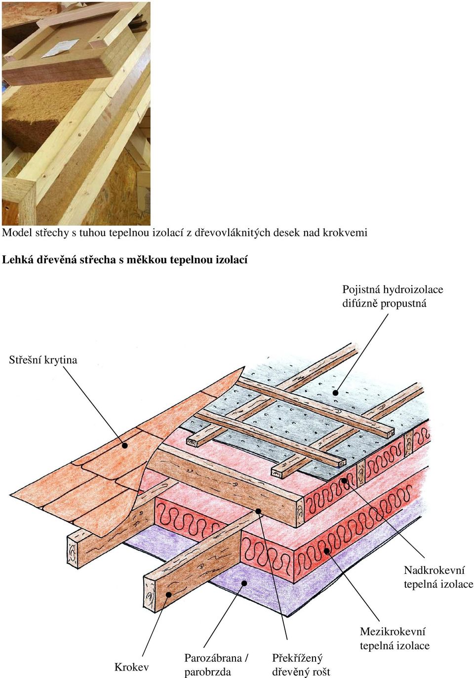 hydroizolace difúzně propustná Střešní krytina Nadkrokevní tepelná