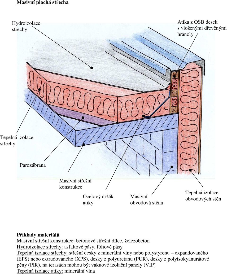 Hydroizolace střechy: asfaltové pásy, fóliové pásy střechy: střešní desky z minerální vlny nebo polystyrenu expandovaného (EPS) nebo