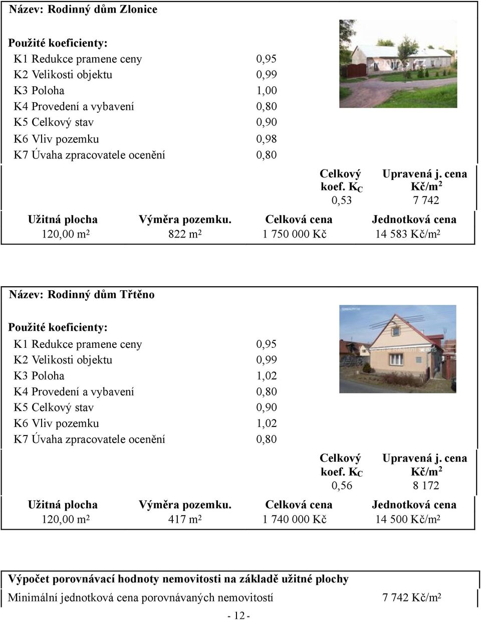 Celková cena Jednotková cena 120,00 m 2 822 m 2 1 750 000 Kč 14 583 Kč/m 2 Název: Rodinný dům Třtěno Použité koeficienty: K1 Redukce pramene ceny 0,95 K2 Velikosti objektu 0,99 K3 Poloha 1,02 K4