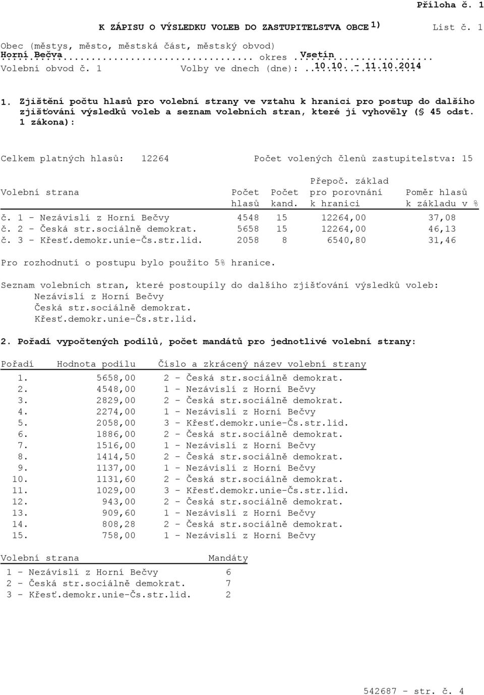 zákona): Celkem platných hlasů: 2264 Počet volených členů zastupitelstva: 5 Přepoč. základ Volební strana Počet Počet pro porovnání Poměr hlasů hlasů kand. k hranici k základu v % č.