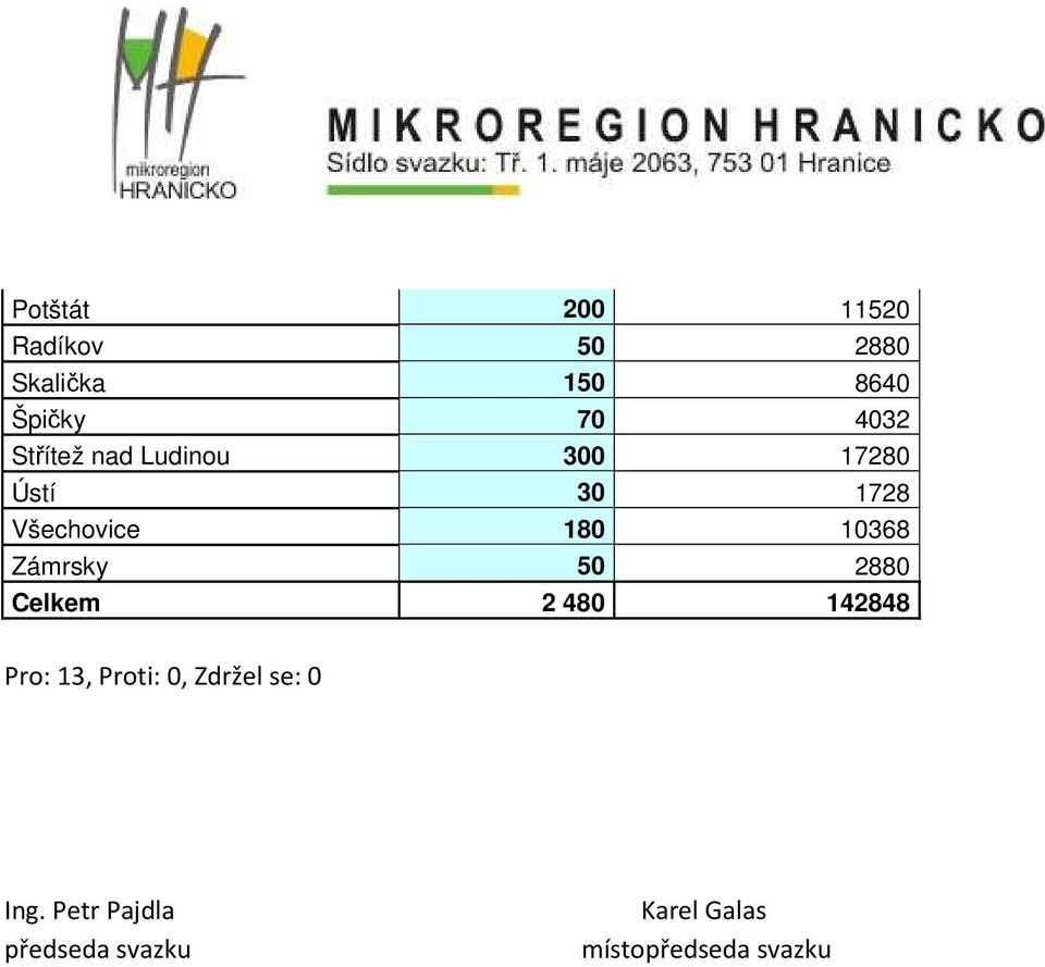 Všechovice 180 10368 Zámrsky 50 2880 Celkem 2 480 142848