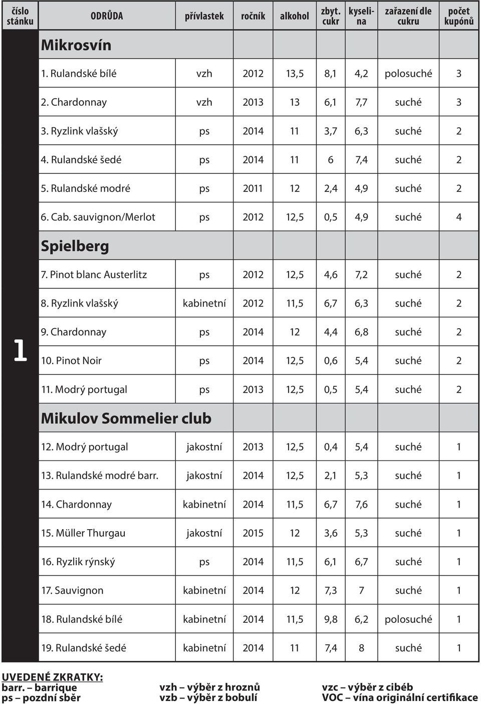 Ryzlink vlašský kabinetní 2012 11,5 6,7 6,3 suché 2 1 9. Chardonnay ps 2014 12 4,4 6,8 suché 2 10. Pinot Noir ps 2014 12,5 0,6 5,4 suché 2 11.