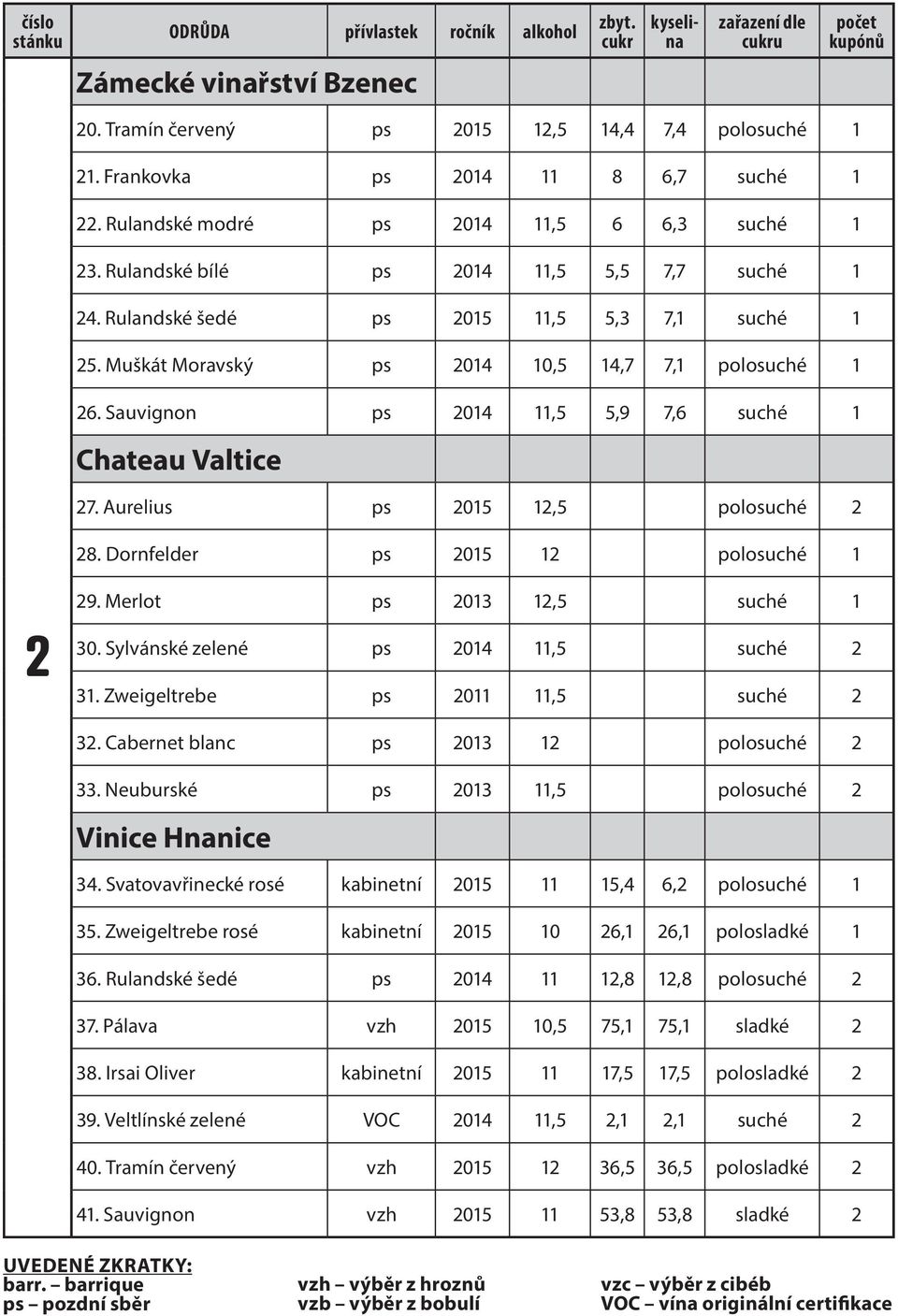 Sauvignon ps 2014 11,5 5,9 7,6 suché 1 Chateau Valtice 27. Aurelius ps 2015 12,5 polosuché 2 28. Dornfelder ps 2015 12 polosuché 1 29. Merlot ps 2013 12,5 suché 1 2 30.