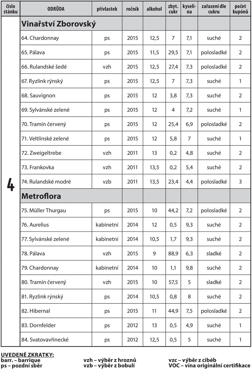 Veltlínské zelené ps 2015 12 5,8 7 suché 1 72. Zweigeltrebe vzh 2011 13 0,2 4,8 suché 2 73. Frankovka vzh 2011 13,5 0,2 5,4 suché 2 4 74.