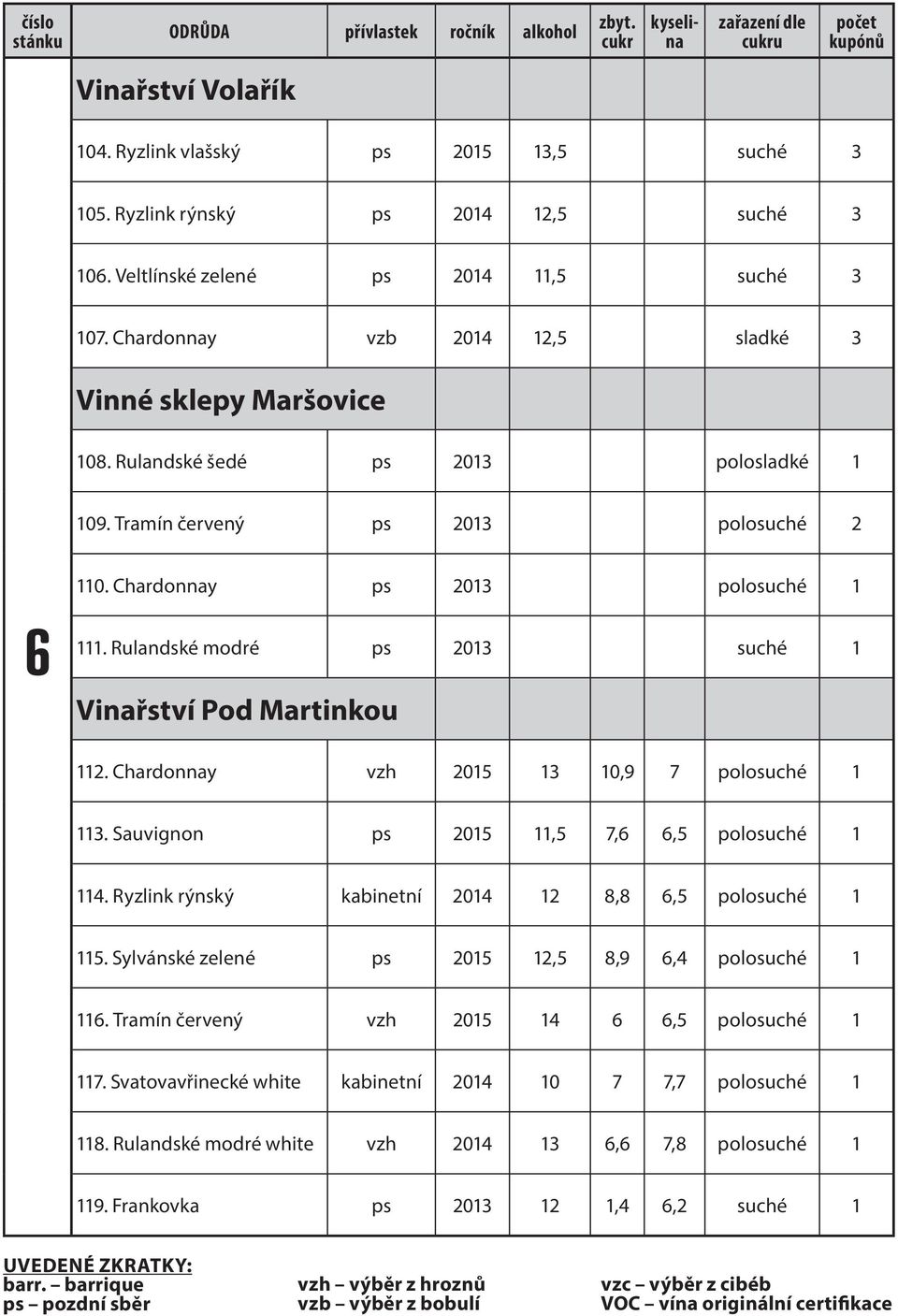 Rulandské modré ps 2013 suché 1 Vinařství Pod Martinkou 112. Chardonnay vzh 2015 13 10,9 7 polosuché 1 113. Sauvignon ps 2015 11,5 7,6 6,5 polosuché 1 114.