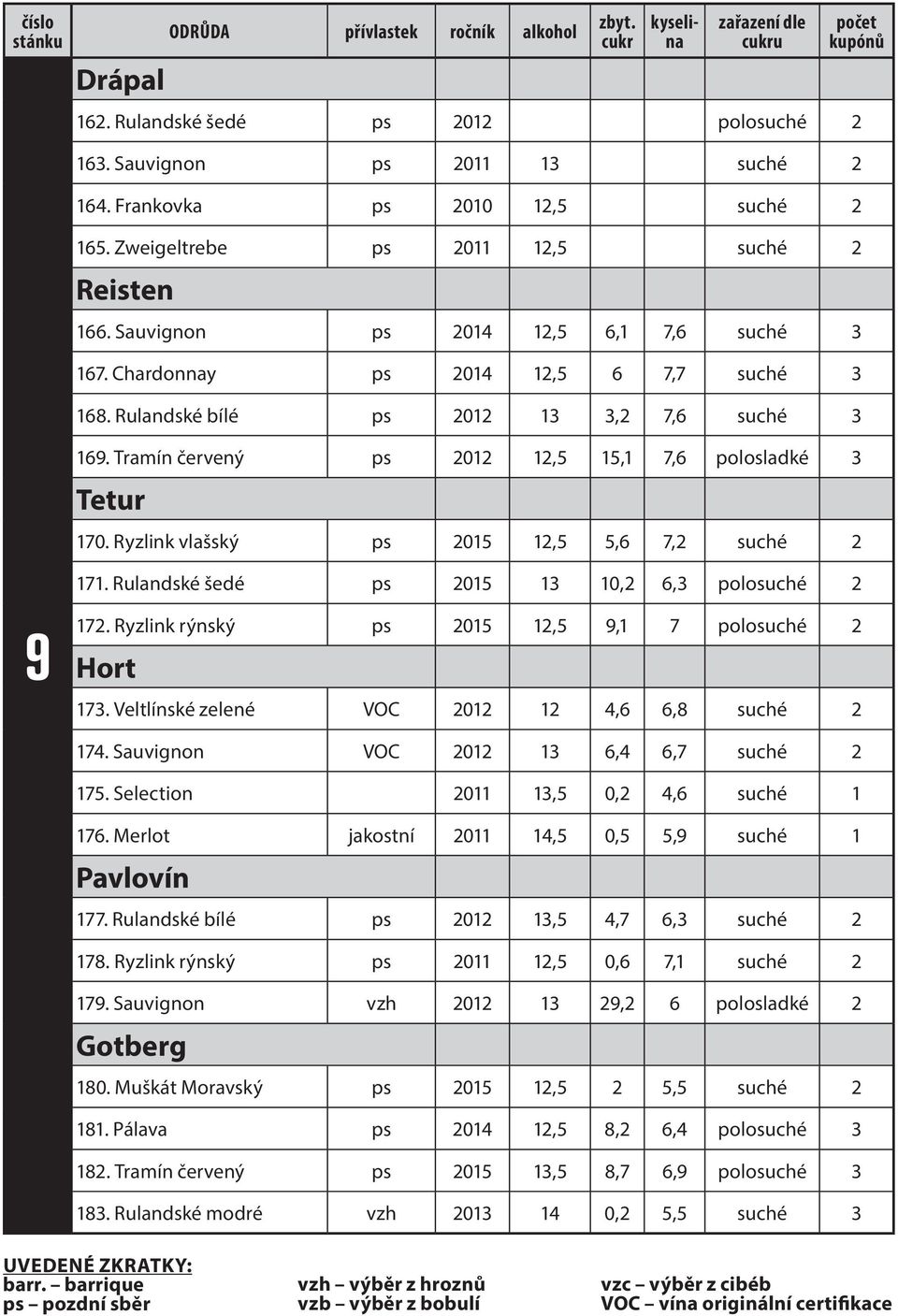 Ryzlink vlašský ps 2015 12,5 5,6 7,2 suché 2 171. Rulandské šedé ps 2015 13 10,2 6,3 polosuché 2 9 172. Ryzlink rýnský ps 2015 12,5 9,1 7 polosuché 2 Hort 173.