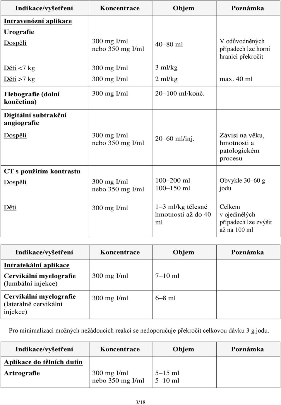 Závisí na věku, hmotnosti a patologickém procesu CT s použitím kontrastu Dospělí nebo 350 mg I/ml 100 200 ml 100 150 ml Obvykle 30 60 g jodu Děti 1 3 ml/kg tělesné hmotnosti aţ do 40 ml Celkem v