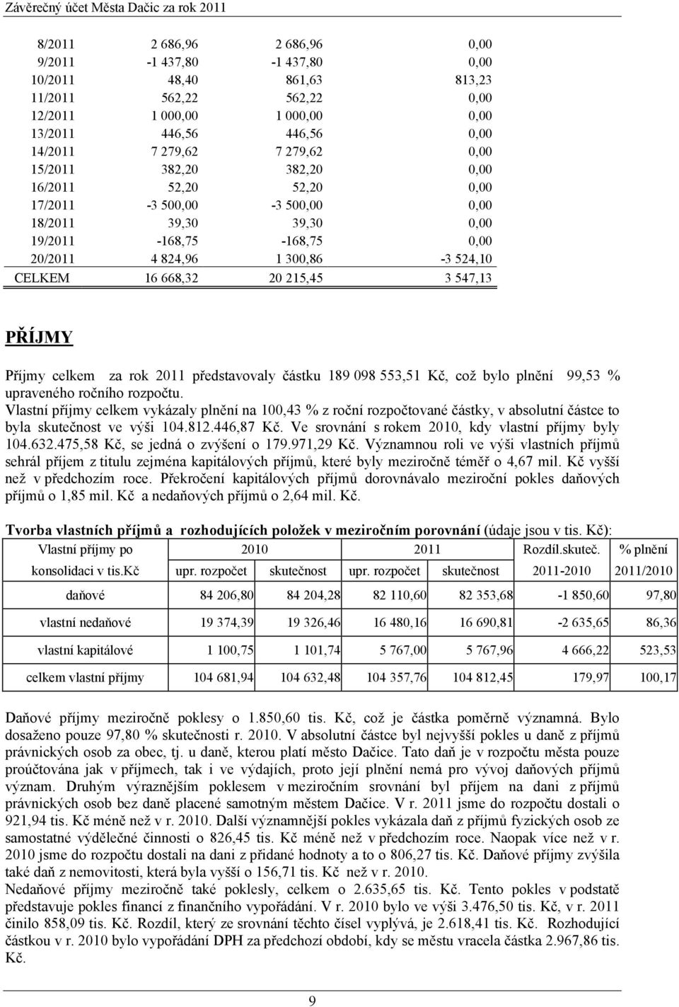 300,86-3 524,10 CELKEM 16 668,32 20 215,45 3 547,13 PŘÍJMY Příjmy celkem za rok 2011 představovaly částku 189 098 553,51 Kč, což bylo plnění 99,53 % upraveného ročního rozpočtu.