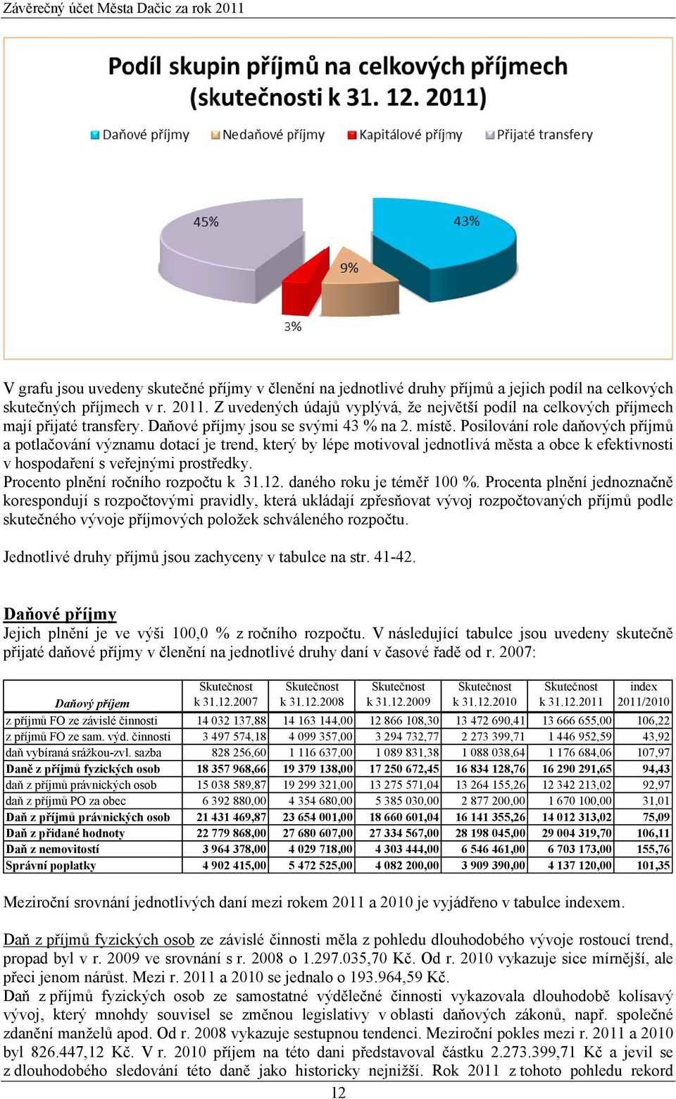 Posilování role daňových příjmů a potlačování významu dotací je trend, který by lépe motivoval jednotlivá města a obce k efektivnosti v hospodaření s veřejnými prostředky.