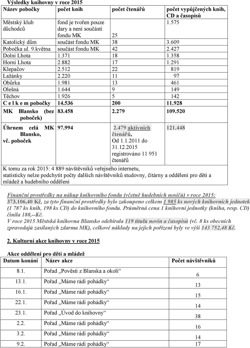 981 13 461 Olešná 1.644 9 149 Těchov 1.926 5 142 C e l k e m pobočky 14.536 200 11.928 MK Blansko (bez poboček) Úhrnem celá MK Blansko, vč. poboček 83.458 2.279 109.520 97.994 2.