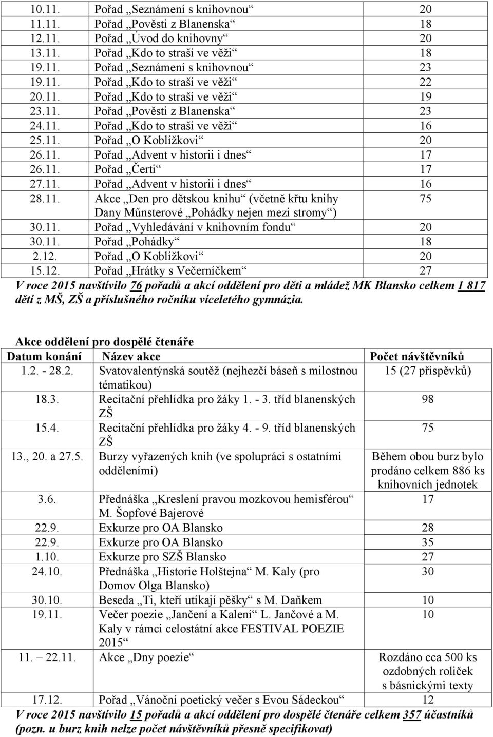 11. Pořad Advent v historii i dnes 16 28.11. Akce Den pro dětskou knihu (včetně křtu knihy 75 Dany Műnsterové Pohádky nejen mezi stromy ) 30.11. Pořad Vyhledávání v knihovním fondu 20 30.11. Pořad Pohádky 18 2.