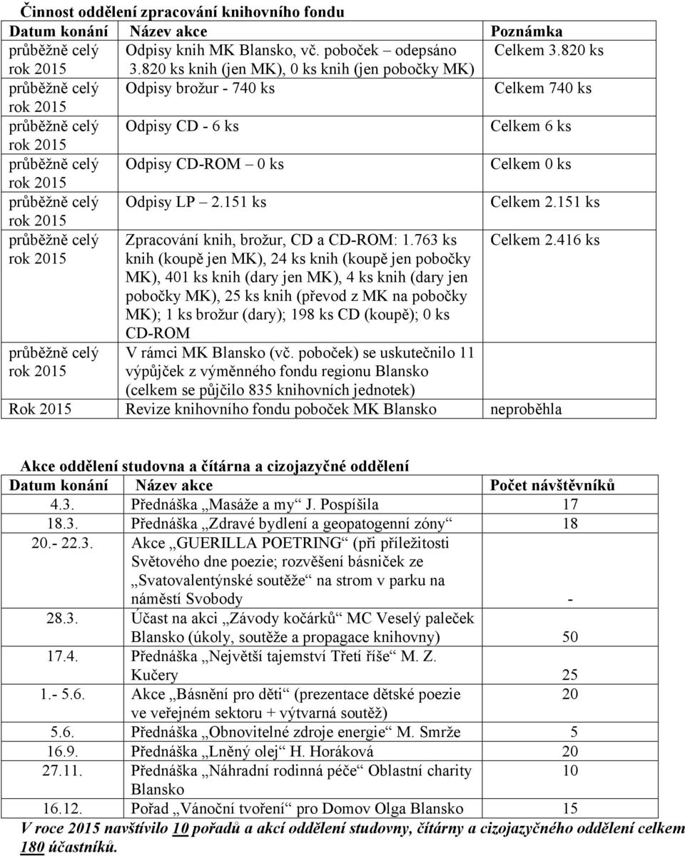 ks rok 2015 průběžně celý Odpisy LP 2.151 ks Celkem 2.151 ks rok 2015 průběžně celý Zpracování knih, brožur, CD a CD-ROM: 1.763 ks Celkem 2.