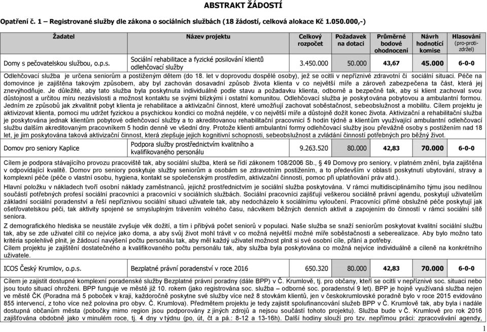 Domy s pečovatelskou službou, 3.450.000 50.000 43,67 45.000 6-0-0 odlehčovací služby Odlehčovací služba je určena seniorům a postiženým dětem (do 18.