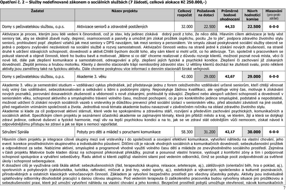 zdravotně postižených 32.000 22.500 44,33 22.500 6-0-0 Aktivizace je proces, kterým jsou lidé vedeni k činorodosti, což je stav, kdy jedinec získává dobrý pocit z toho, že něco dělá.