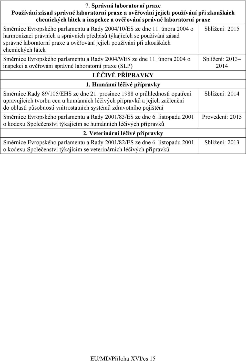 února 2004 o harmonizaci právních a správních předpisů týkajících se používání zásad správné laboratorní praxe a ověřování jejich používání při zkouškách chemických látek Směrnice Evropského