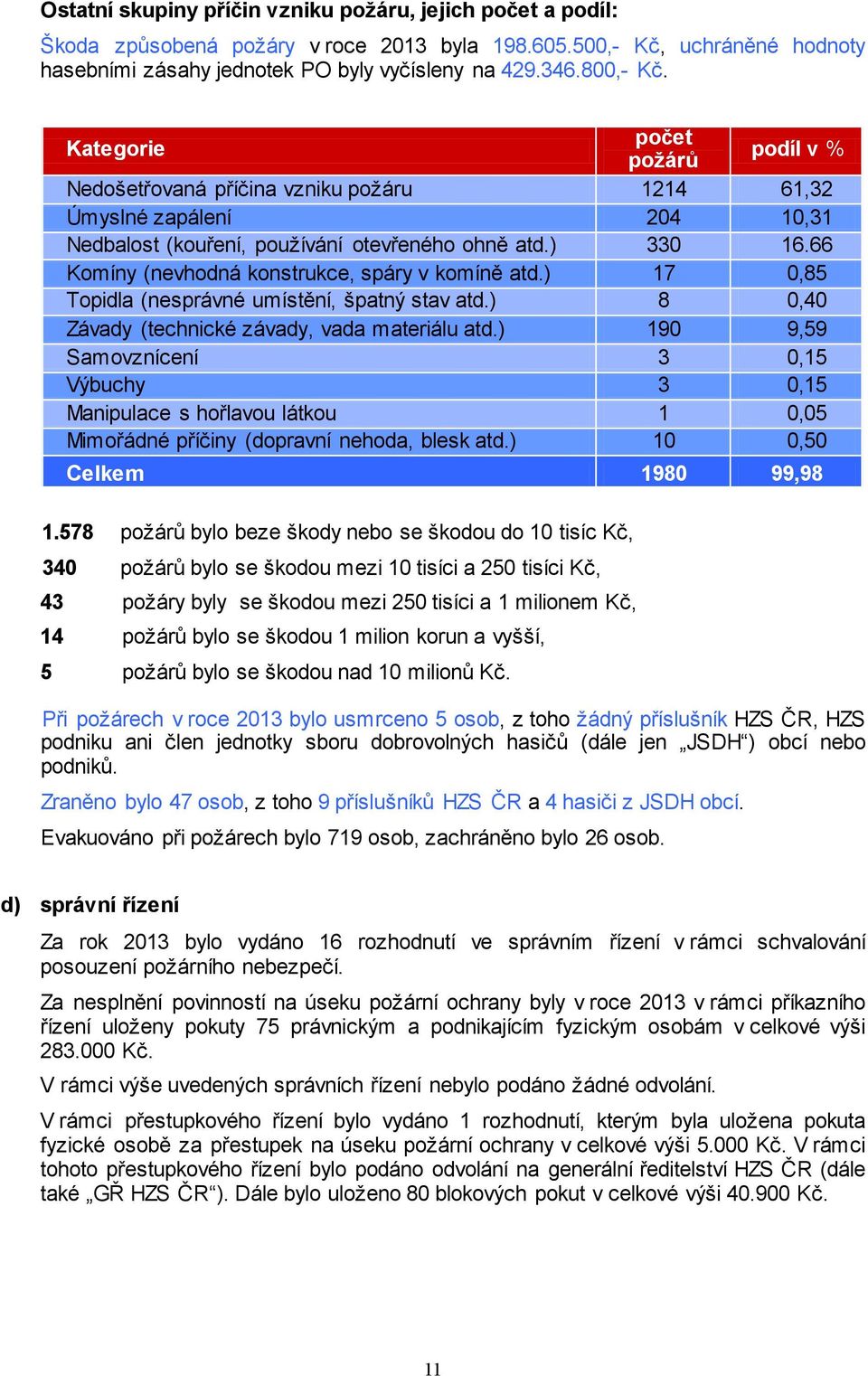 66 Komíny (nevhodná konstrukce, spáry v komíně atd.) 17 0,85 Topidla (nesprávné umístění, špatný stav atd.) 8 0,40 Závady (technické závady, vada materiálu atd.