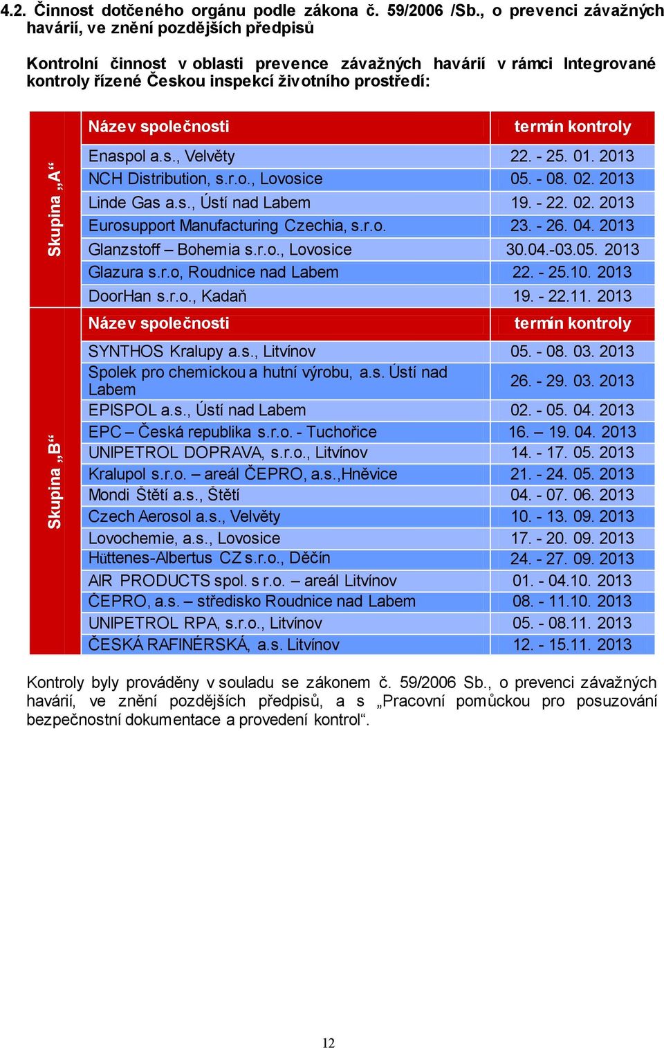 Skupina B Název společnosti termín kontroly Enaspol a.s., Velvěty 22. - 25. 01. 2013 NCH Distribution, s.r.o., Lovosice 05. - 08. 02. 2013 Linde Gas a.s., Ústí nad Labem 19. - 22. 02. 2013 Eurosupport Manufacturing Czechia, s.