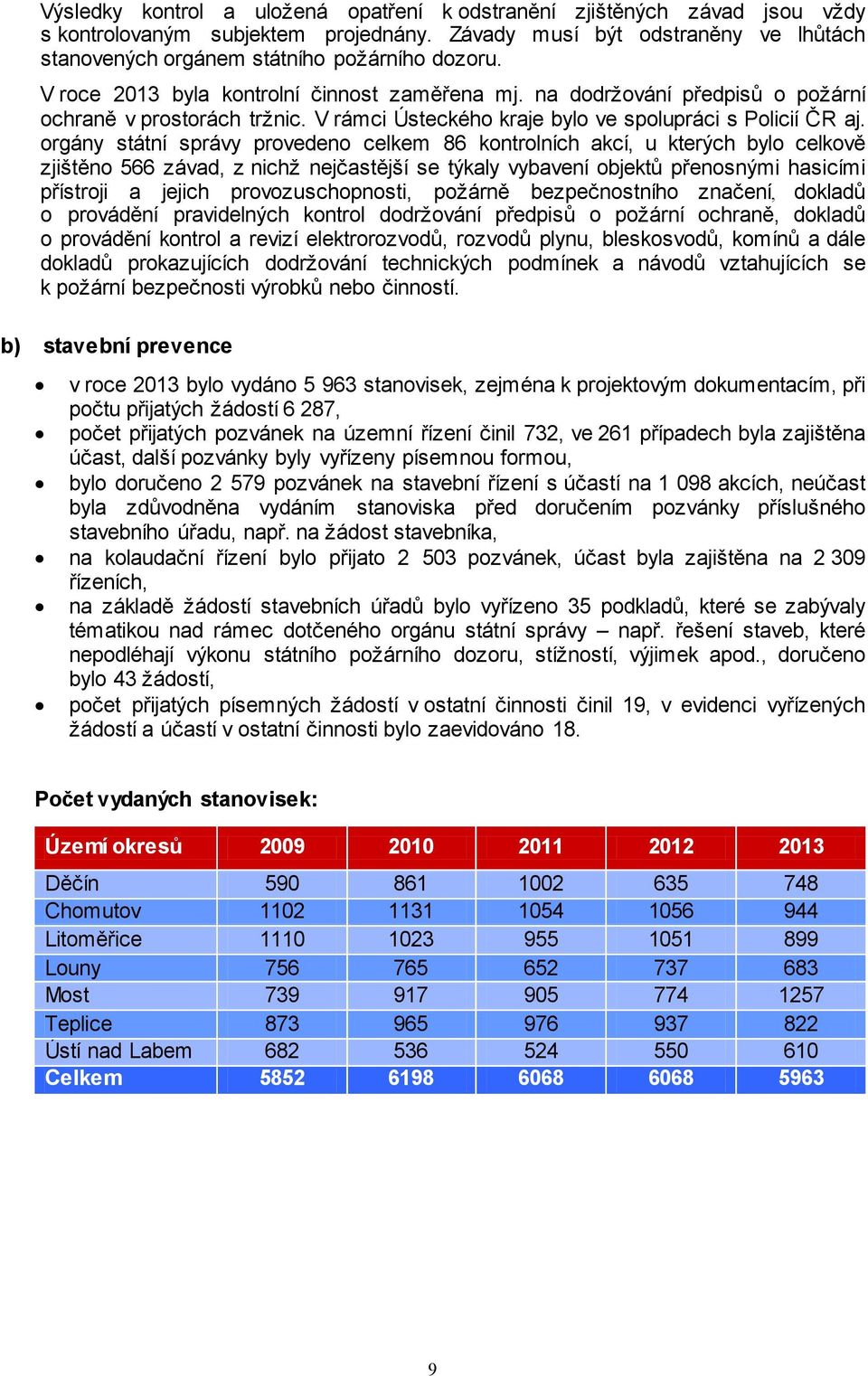 orgány státní správy provedeno celkem 86 kontrolních akcí, u kterých bylo celkově zjištěno 566 závad, z nichž nejčastější se týkaly vybavení objektů přenosnými hasicími přístroji a jejich