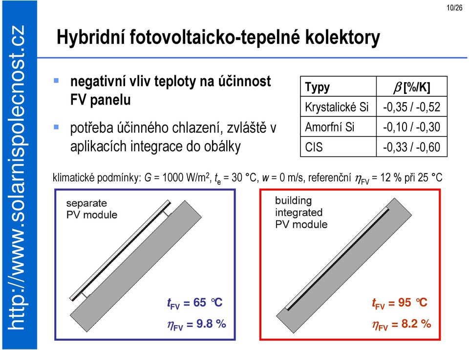 -0,30 aplikacích integrace do obálky CIS -0,33 / -0,60 klimatické podmínky: G = 1000 W/m 2, t e