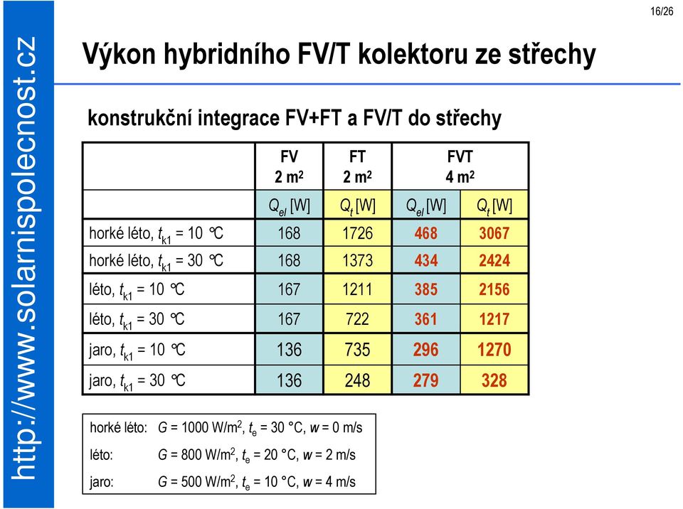 136 FT 2 m 2 Q t [W] 1726 1373 1211 722 735 248 horké léto: G = 1000 W/m 2, t e = 30 C, w = 0 m/s léto: jaro: G = 800 W/m 2, t e