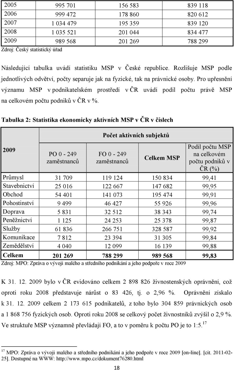 Pro upřesnění významu MSP v podnikatelském prostředí v ČR uvádí podíl počtu právě MSP na celkovém počtu podniků v ČR v %.