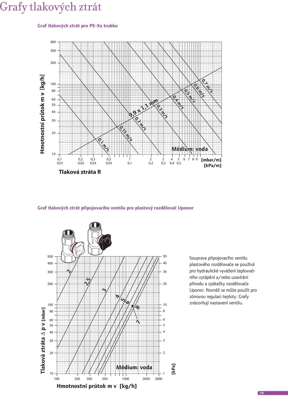 6, 6 8 7 Médium: voda Hmotnostní průtok m v [kg/h] 8 6 [kpa] Souprava připojovacího ventilu plastového rozdělovače se používá pro hydraulické vyvážení