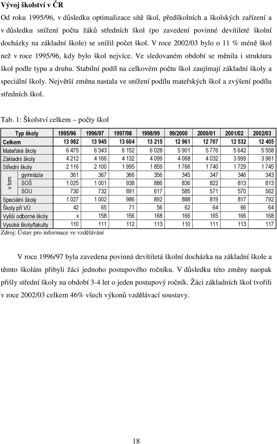 Stabilní podíl na celkovém počtu škol zaujímají základní školy a speciální školy. Největší změna nastala ve snížení podílu mateřských škol a zvýšení podílu středních škol. Tab.