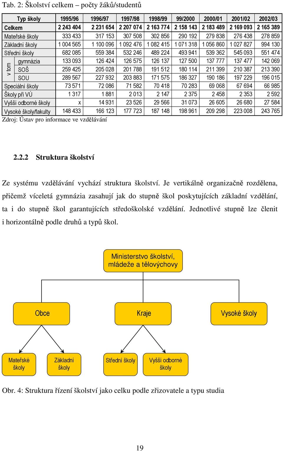 085 559 384 532 246 489 224 493 941 539 362 545 093 551 474 gymnázia 133 093 126 424 126 575 126 137 127 500 137 777 137 477 142 069 SOŠ 259 425 205 028 201 788 191 512 180 114 211 399 210 387 213