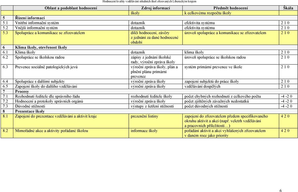 3 Spolupráce a komunikace se zřizovatelem dílčí hodnocení, závěry úroveň spolupráce a komunikace se zřizovatelem z jednání za dané hodnocené období 6 Klima školy, otevřenost školy 6.