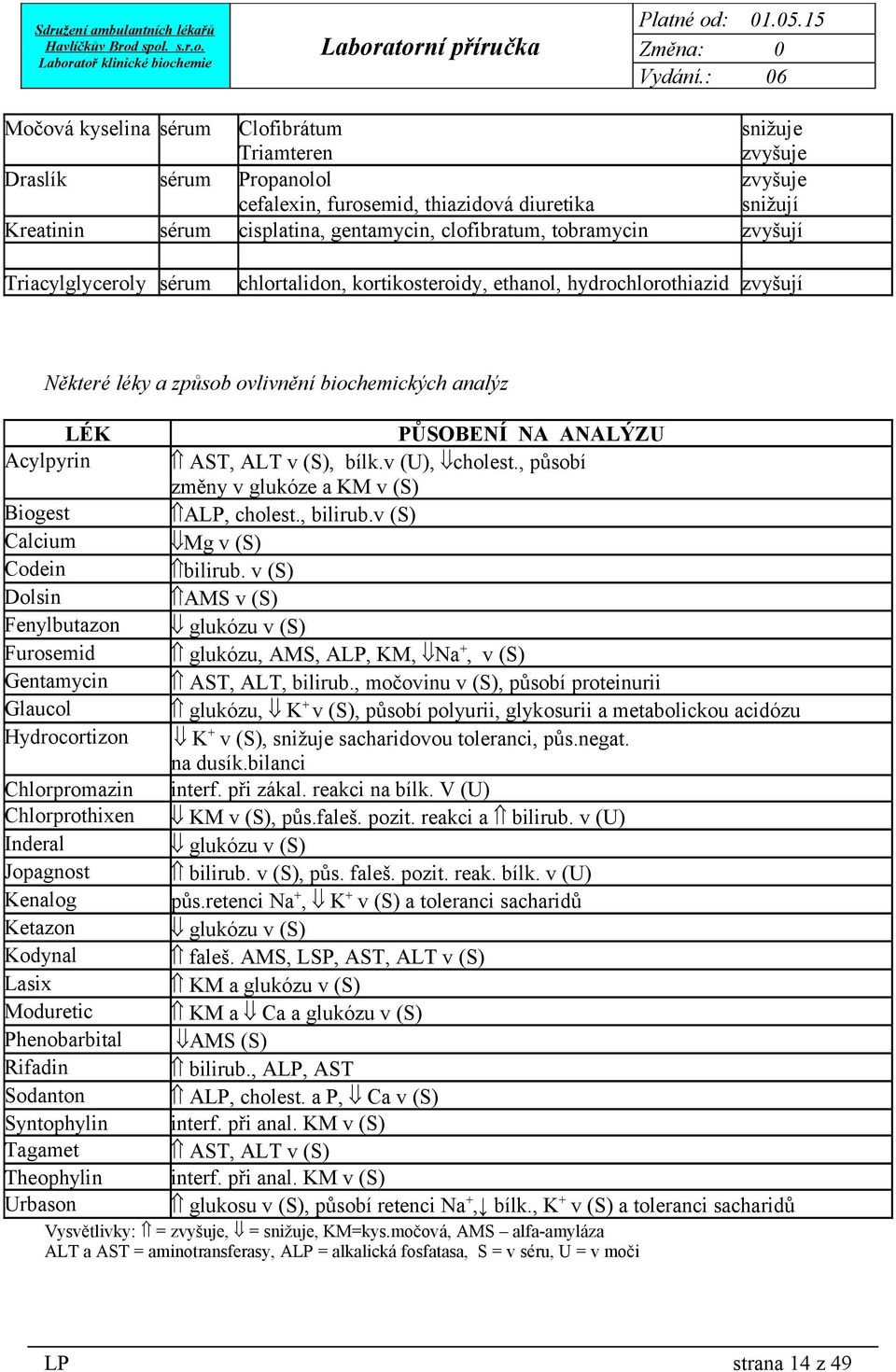 AST, ALT v (S), bílk.v (U), cholest., působí změny v glukóze a KM v (S) Biogest ALP, cholest., bilirub.v (S) Calcium Mg v (S) Codein bilirub.